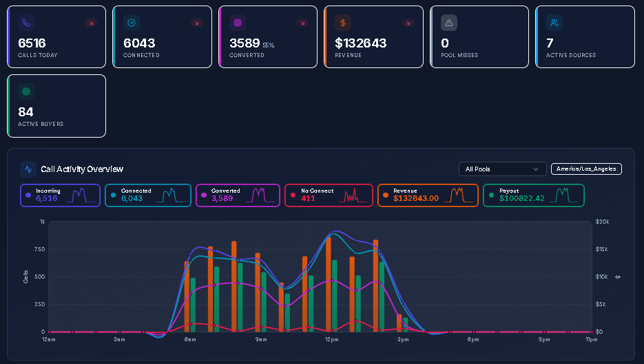CallFlow — Inbound Call Routing, IVR Builder & Call Tracking Platform
